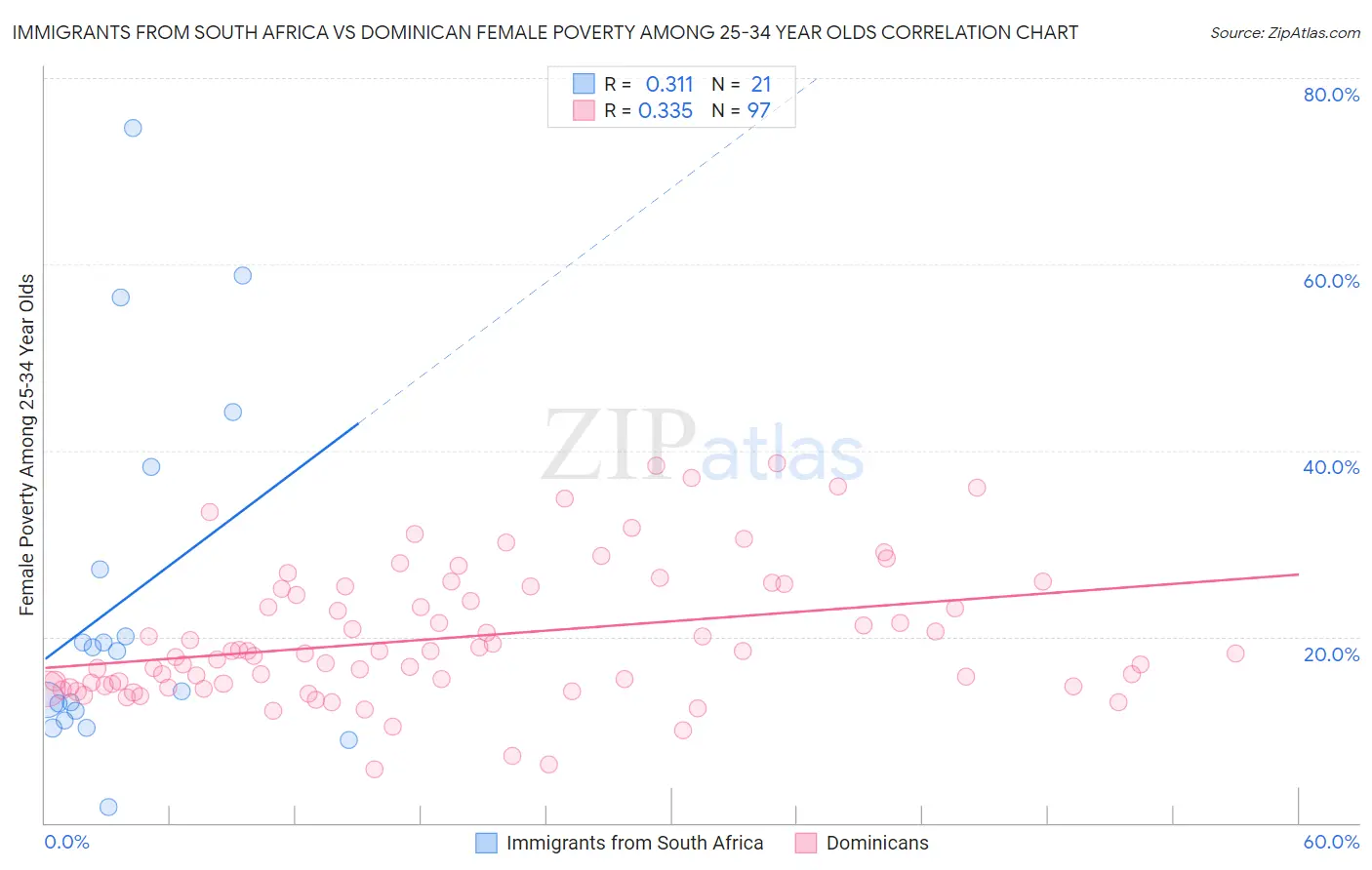 Immigrants from South Africa vs Dominican Female Poverty Among 25-34 Year Olds