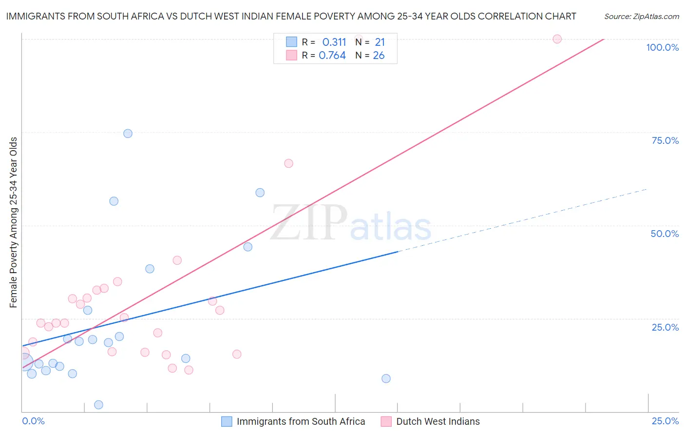 Immigrants from South Africa vs Dutch West Indian Female Poverty Among 25-34 Year Olds