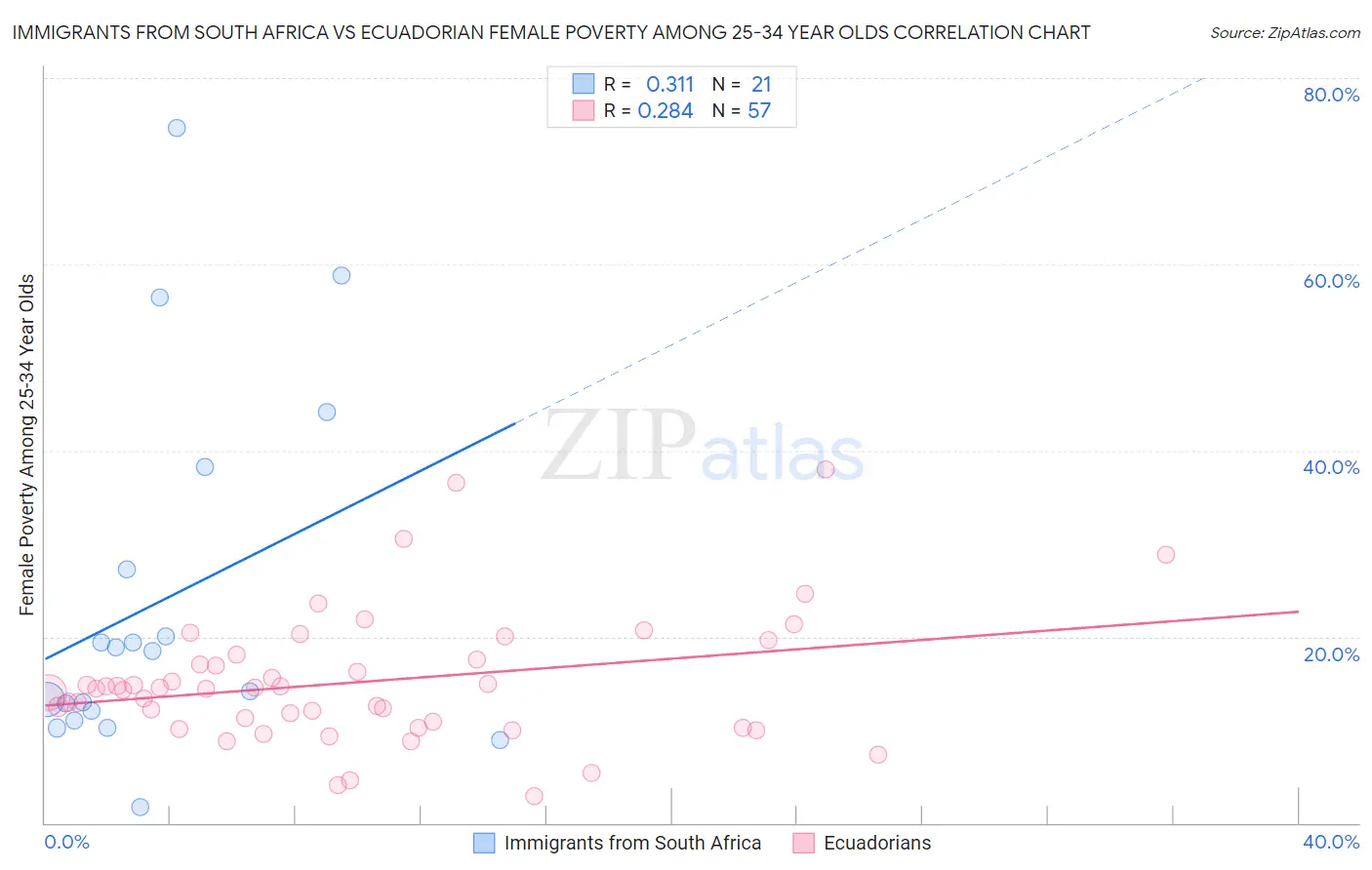 Immigrants from South Africa vs Ecuadorian Female Poverty Among 25-34 Year Olds