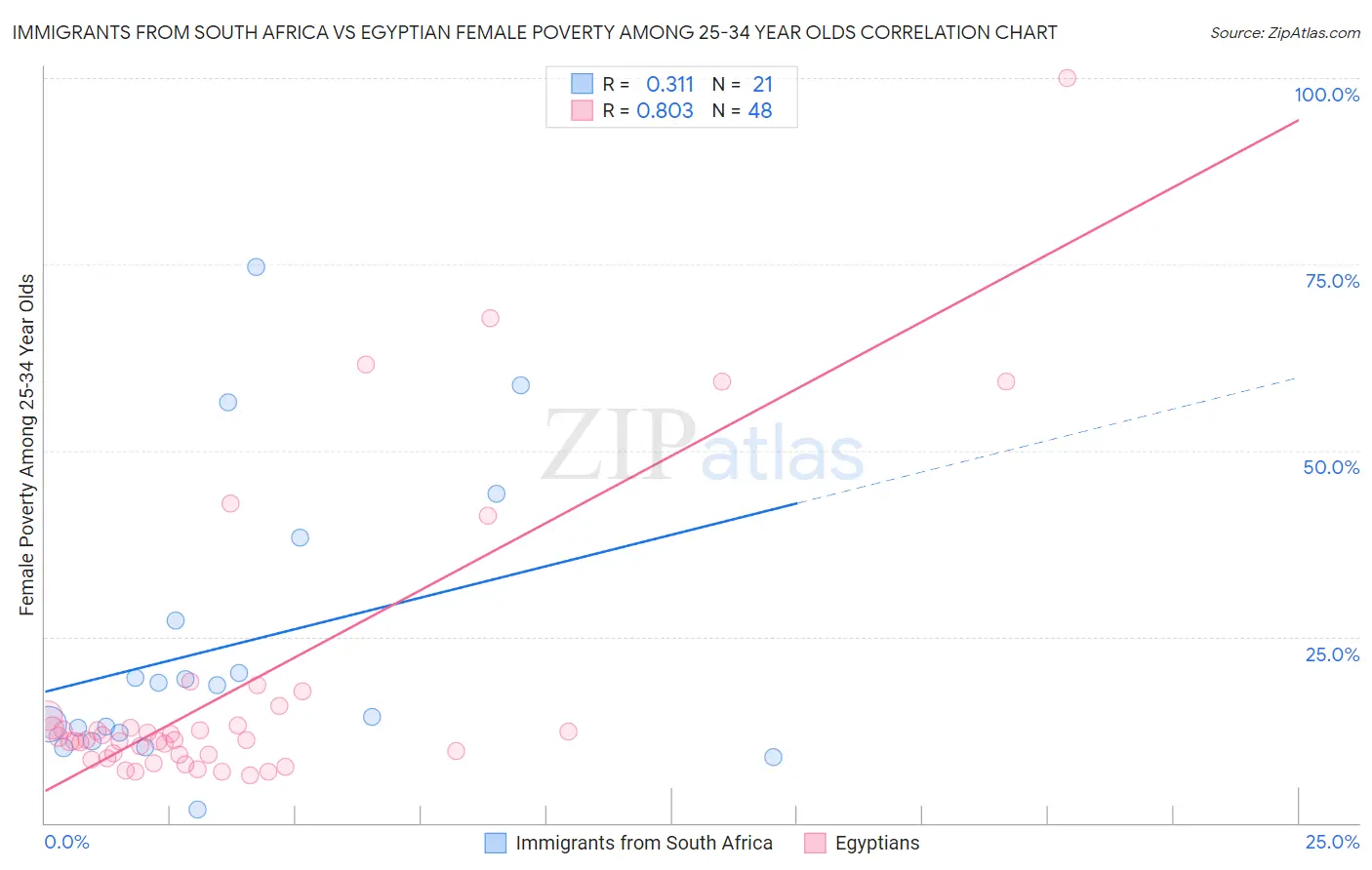 Immigrants from South Africa vs Egyptian Female Poverty Among 25-34 Year Olds