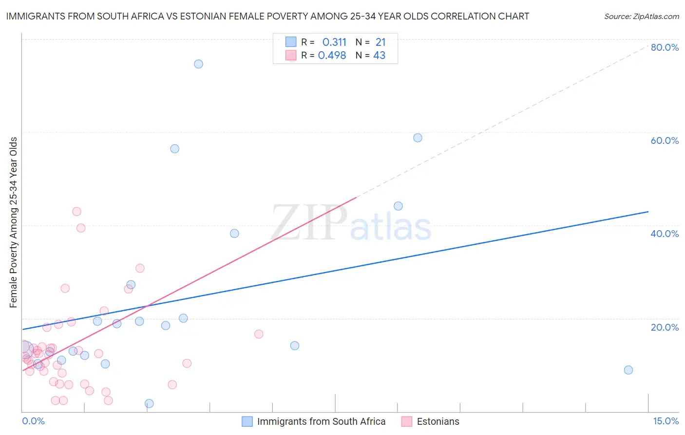 Immigrants from South Africa vs Estonian Female Poverty Among 25-34 Year Olds