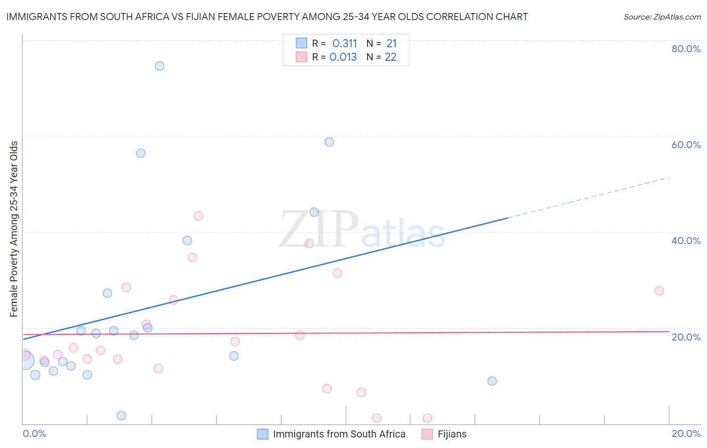 Immigrants from South Africa vs Fijian Female Poverty Among 25-34 Year Olds