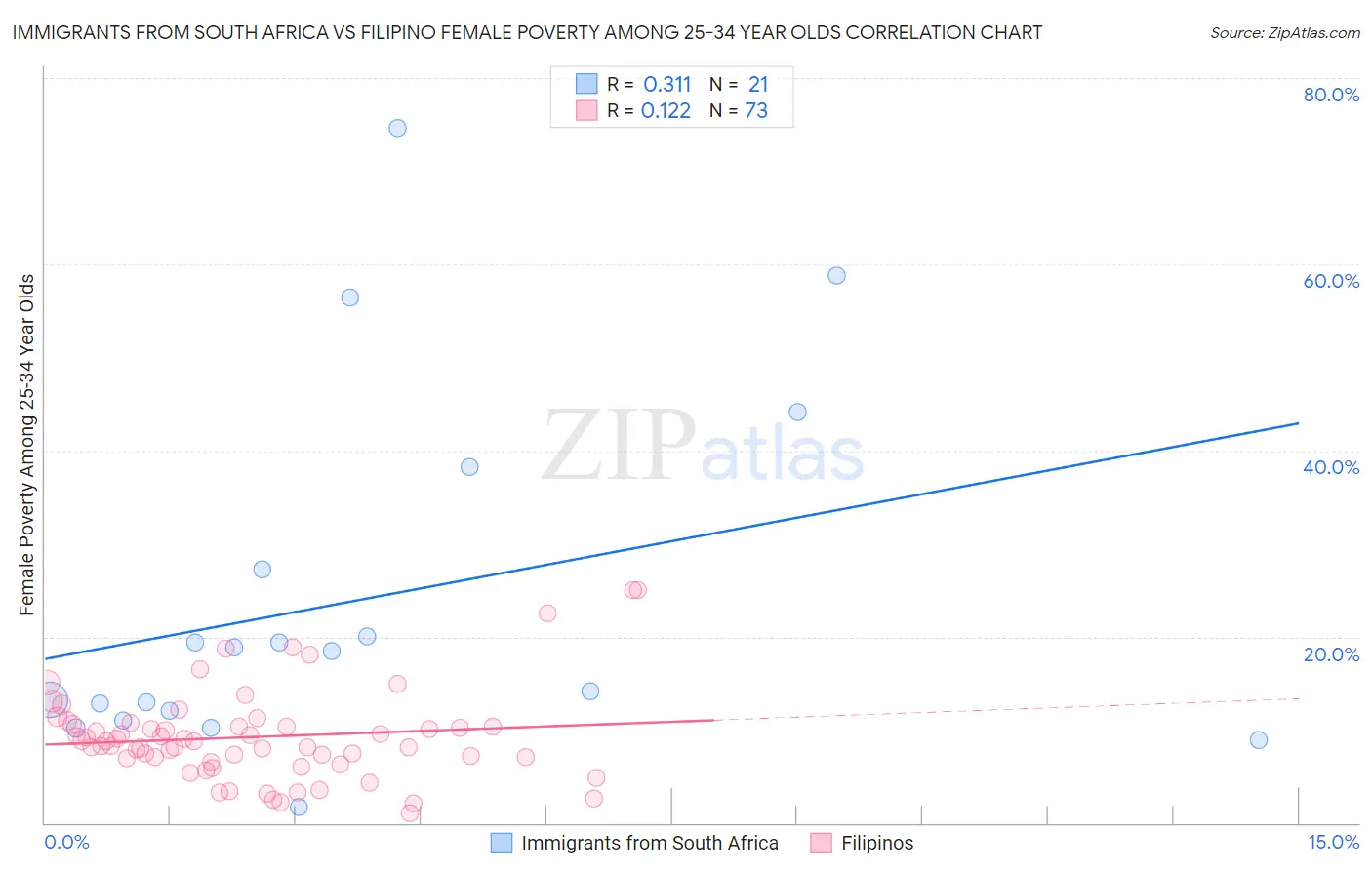 Immigrants from South Africa vs Filipino Female Poverty Among 25-34 Year Olds