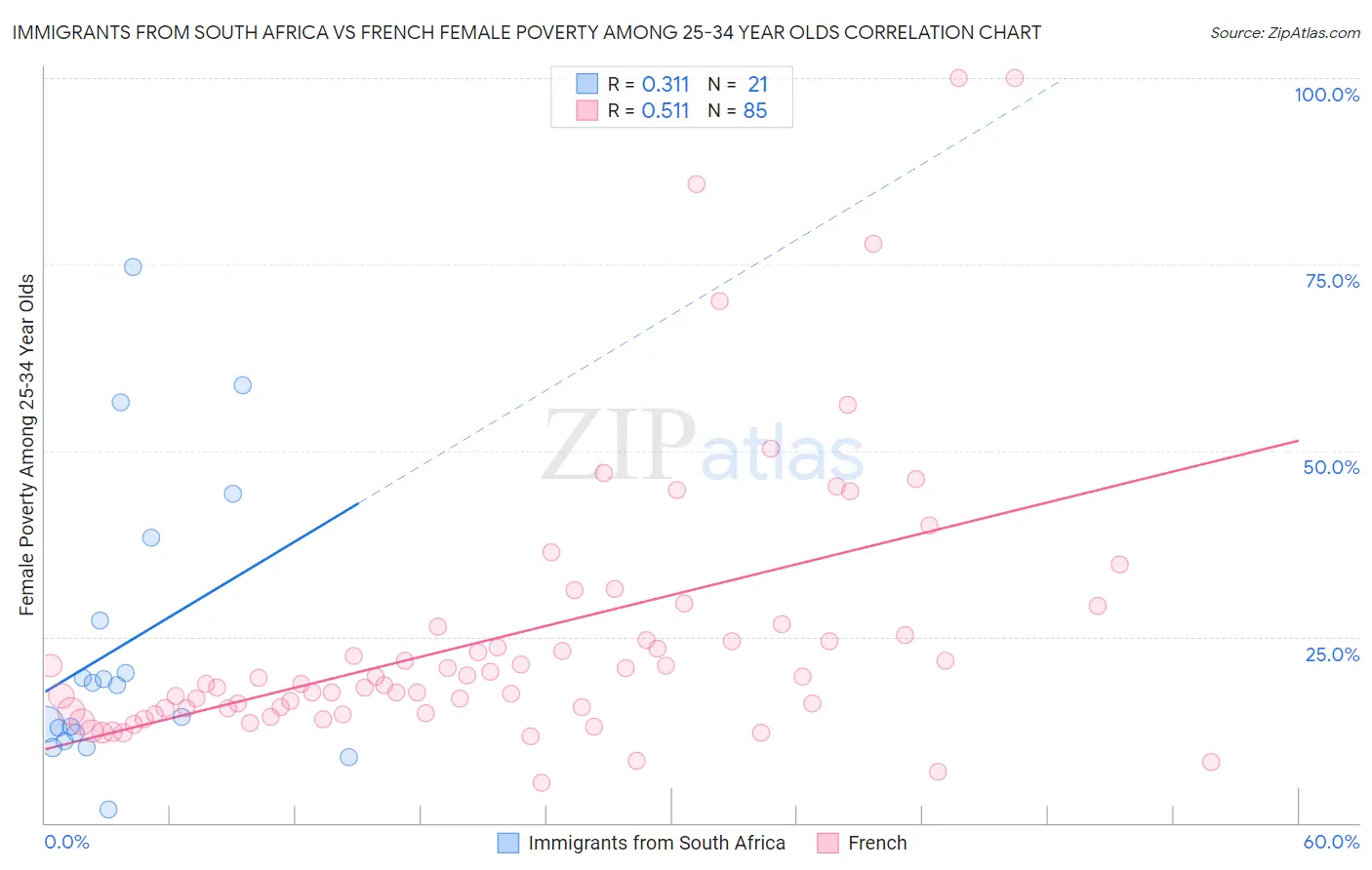 Immigrants from South Africa vs French Female Poverty Among 25-34 Year Olds