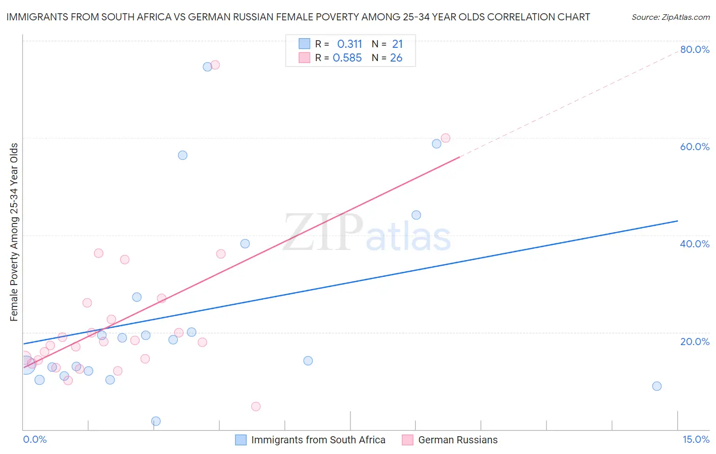 Immigrants from South Africa vs German Russian Female Poverty Among 25-34 Year Olds