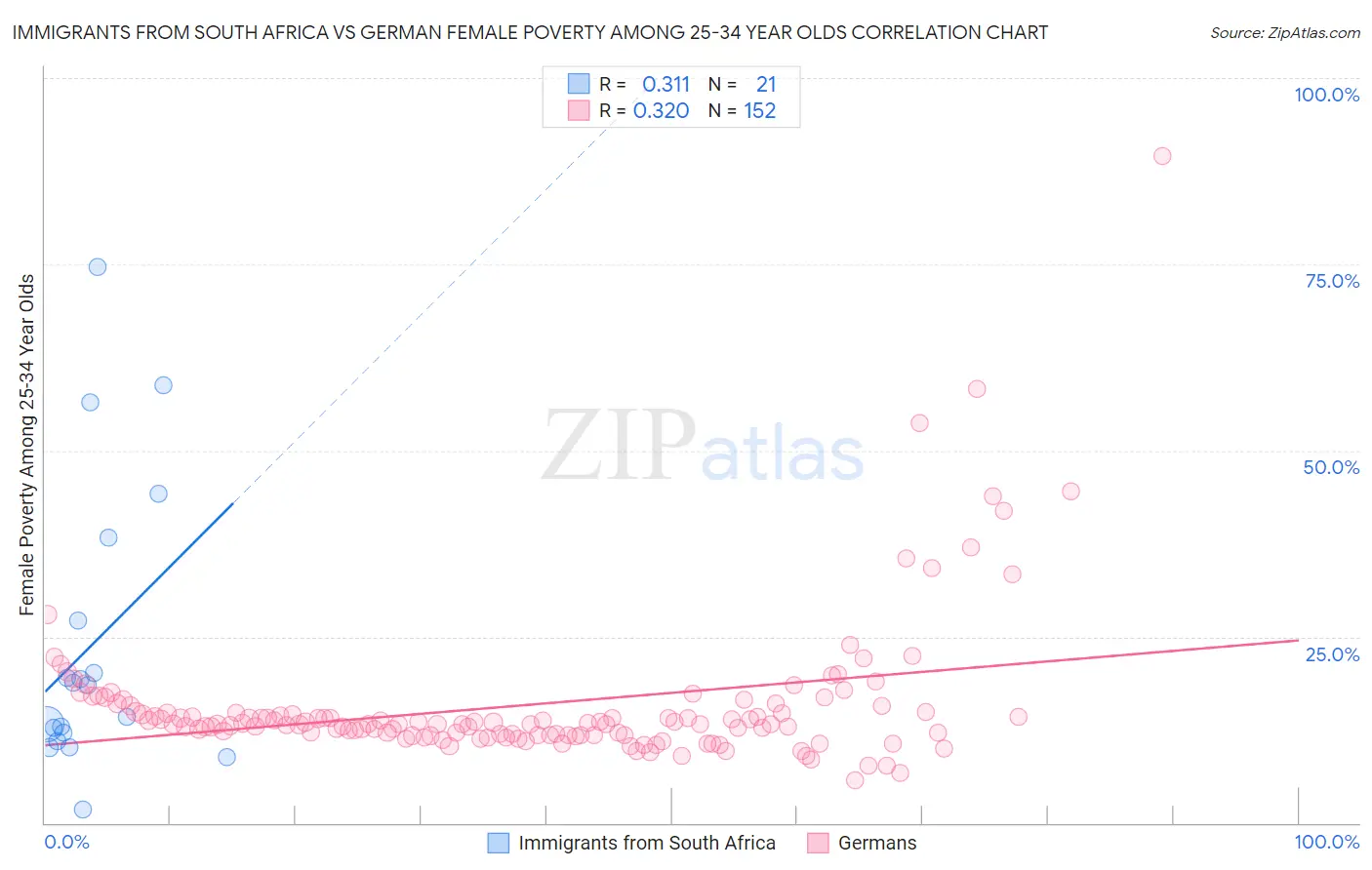 Immigrants from South Africa vs German Female Poverty Among 25-34 Year Olds