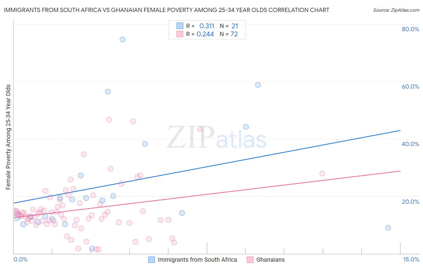 Immigrants from South Africa vs Ghanaian Female Poverty Among 25-34 Year Olds