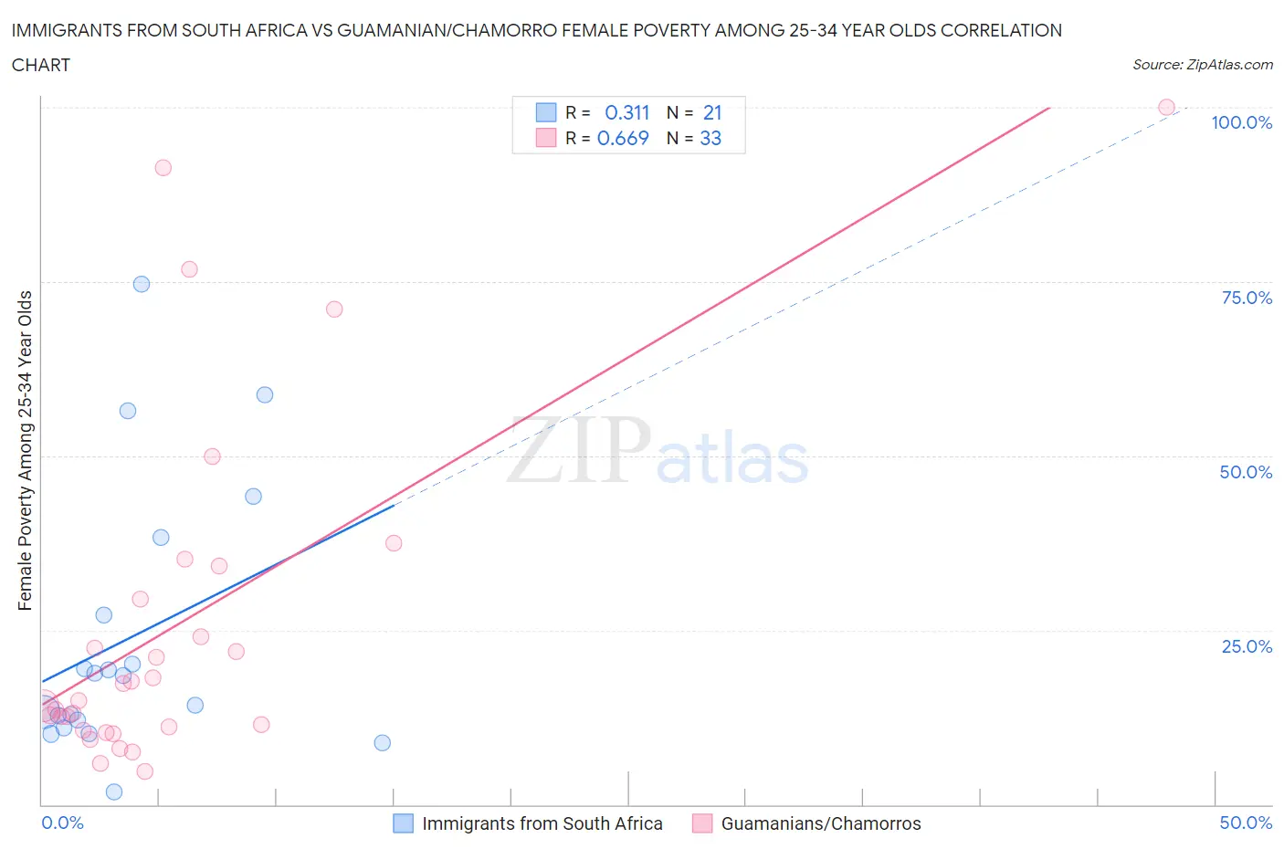 Immigrants from South Africa vs Guamanian/Chamorro Female Poverty Among 25-34 Year Olds