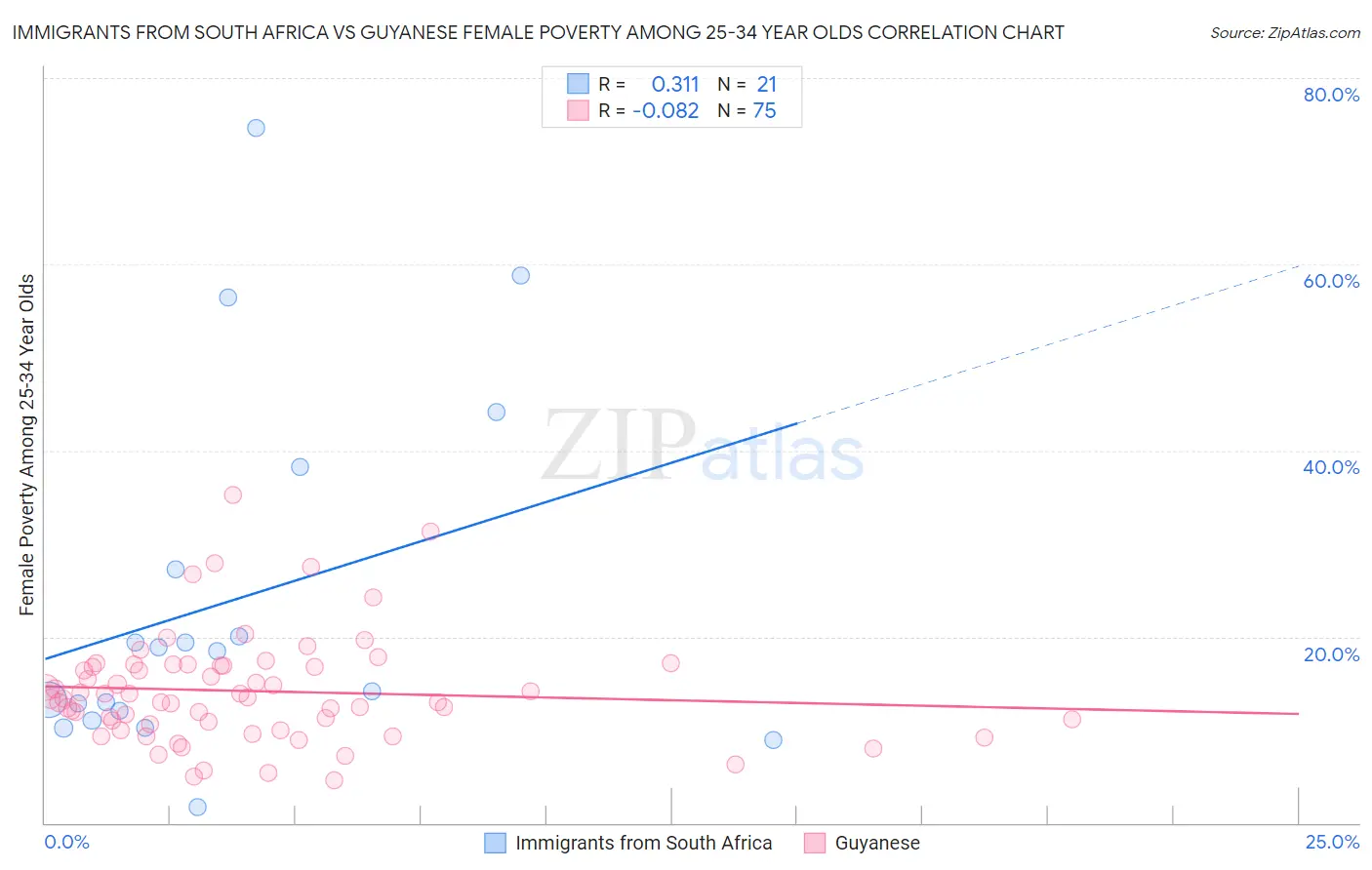 Immigrants from South Africa vs Guyanese Female Poverty Among 25-34 Year Olds
