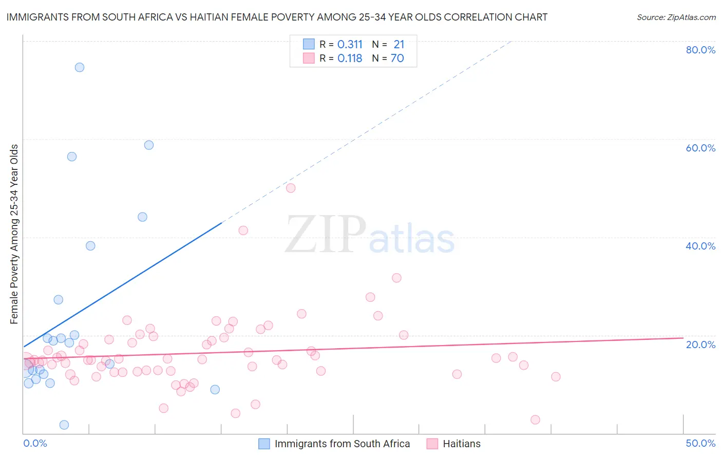 Immigrants from South Africa vs Haitian Female Poverty Among 25-34 Year Olds