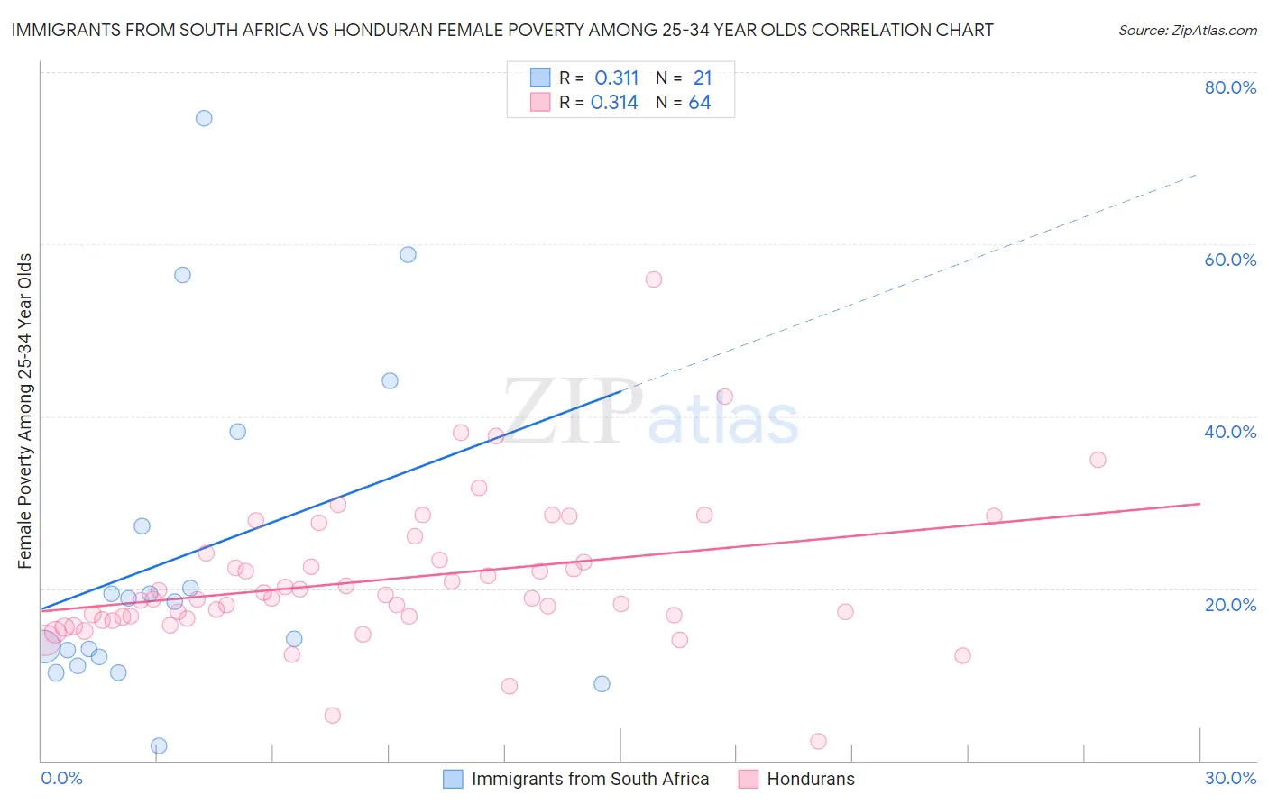 Immigrants from South Africa vs Honduran Female Poverty Among 25-34 Year Olds