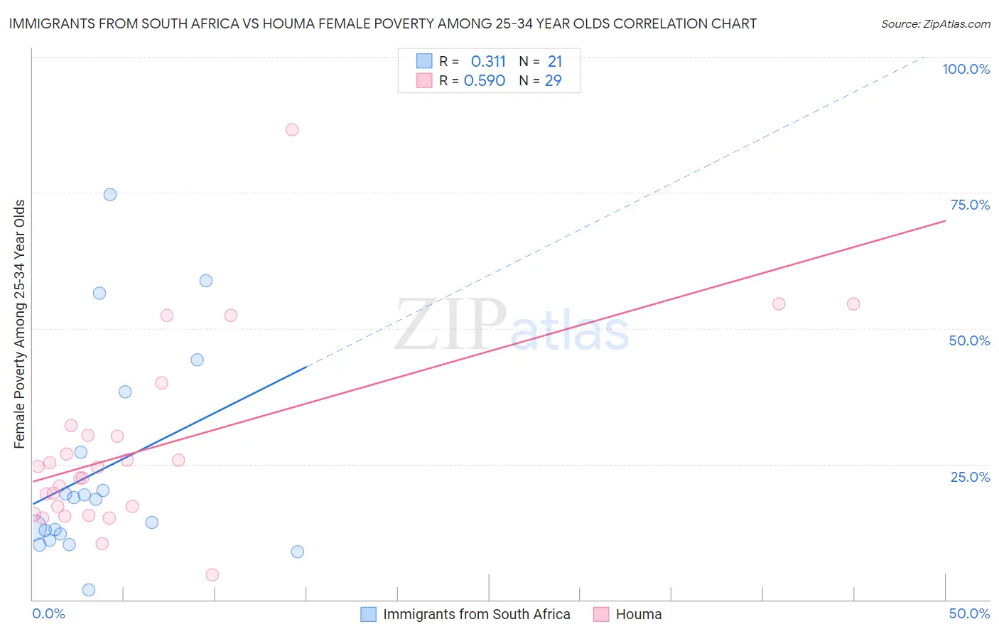 Immigrants from South Africa vs Houma Female Poverty Among 25-34 Year Olds