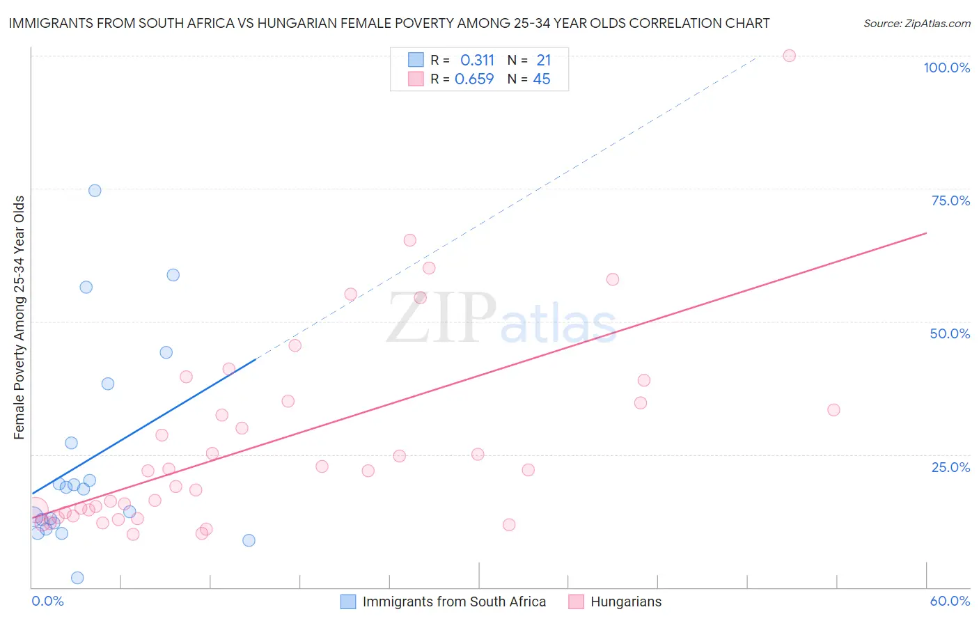 Immigrants from South Africa vs Hungarian Female Poverty Among 25-34 Year Olds