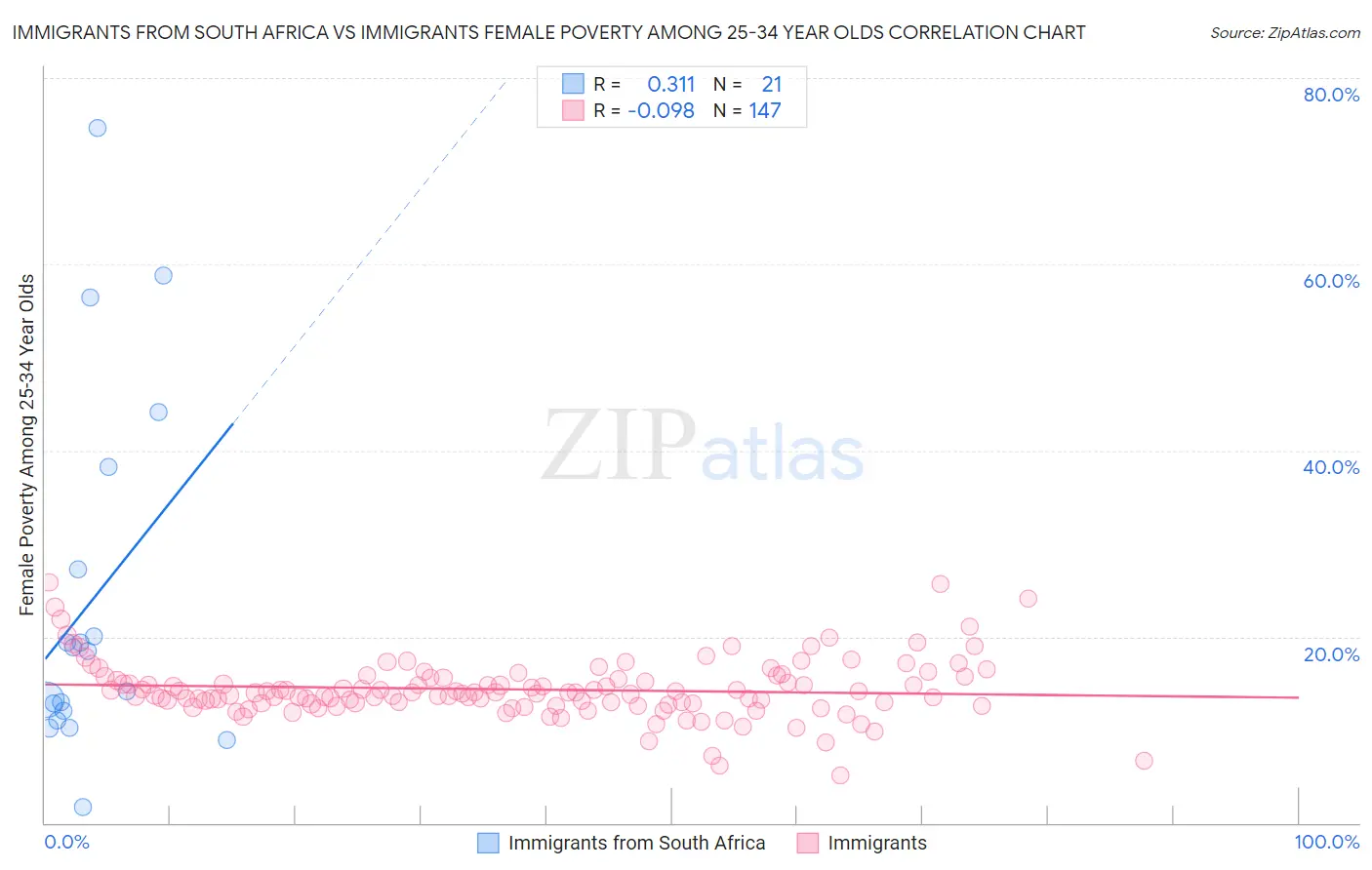 Immigrants from South Africa vs Immigrants Female Poverty Among 25-34 Year Olds