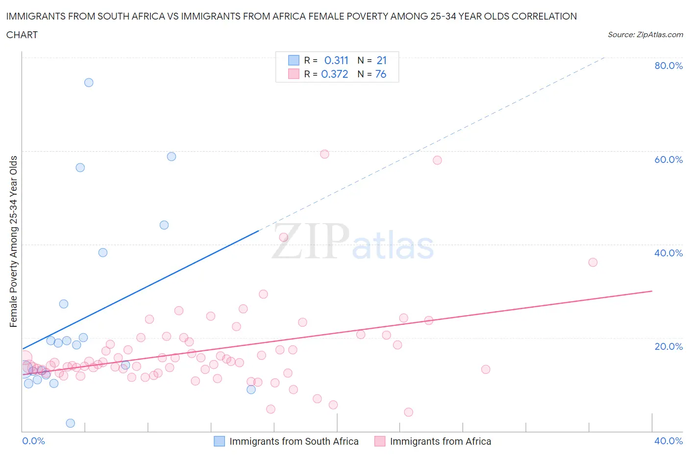 Immigrants from South Africa vs Immigrants from Africa Female Poverty Among 25-34 Year Olds