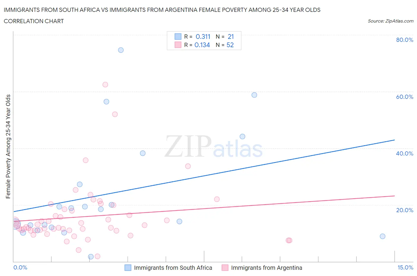 Immigrants from South Africa vs Immigrants from Argentina Female Poverty Among 25-34 Year Olds