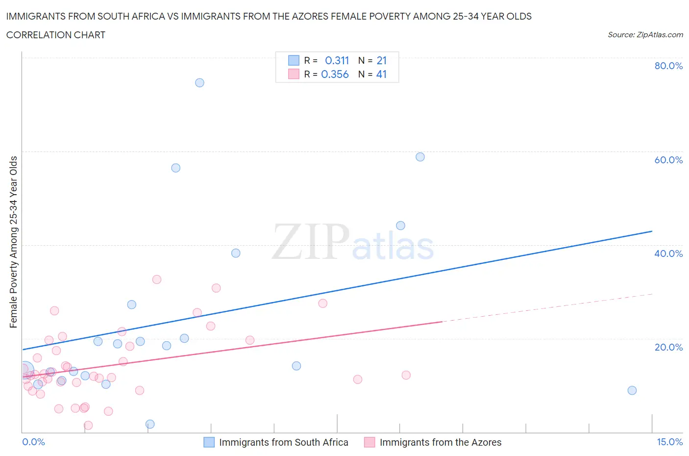 Immigrants from South Africa vs Immigrants from the Azores Female Poverty Among 25-34 Year Olds