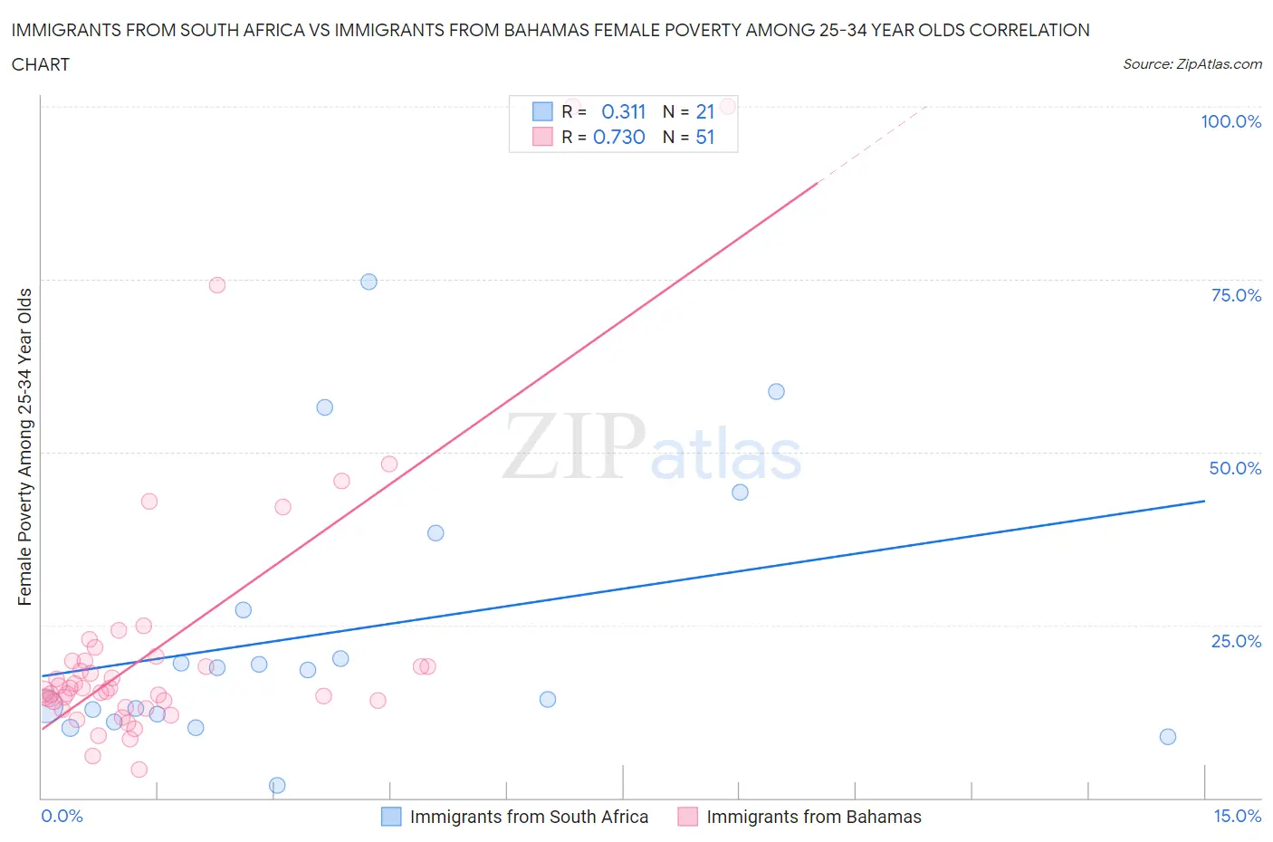 Immigrants from South Africa vs Immigrants from Bahamas Female Poverty Among 25-34 Year Olds