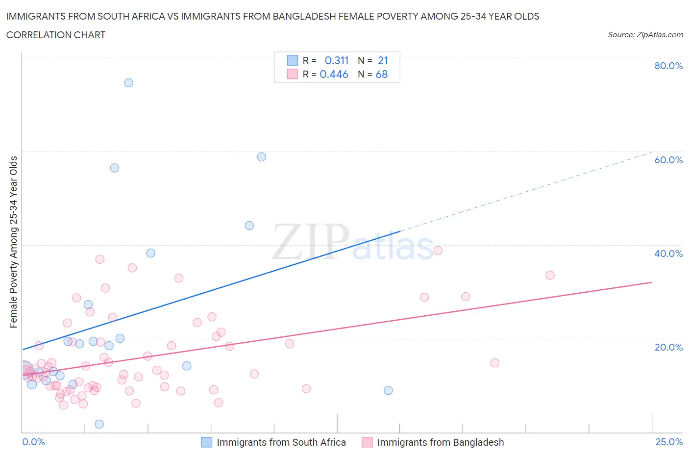 Immigrants from South Africa vs Immigrants from Bangladesh Female Poverty Among 25-34 Year Olds