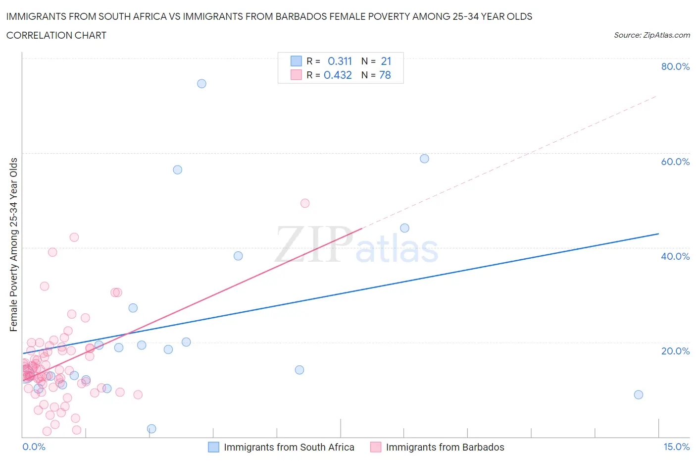 Immigrants from South Africa vs Immigrants from Barbados Female Poverty Among 25-34 Year Olds