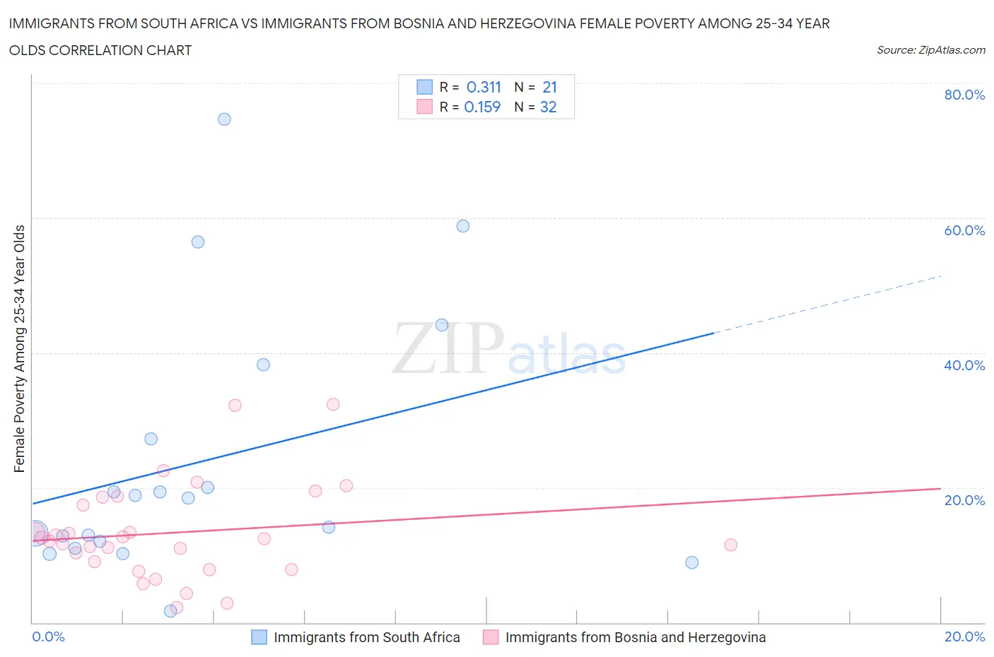 Immigrants from South Africa vs Immigrants from Bosnia and Herzegovina Female Poverty Among 25-34 Year Olds