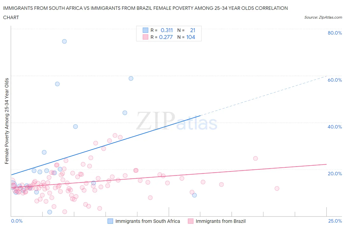 Immigrants from South Africa vs Immigrants from Brazil Female Poverty Among 25-34 Year Olds