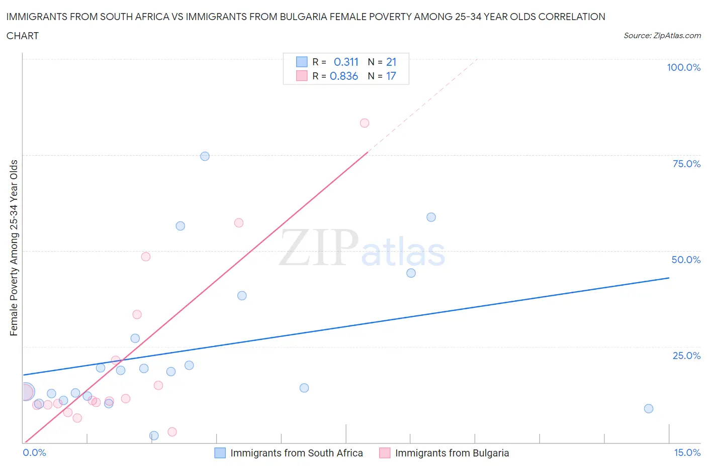 Immigrants from South Africa vs Immigrants from Bulgaria Female Poverty Among 25-34 Year Olds
