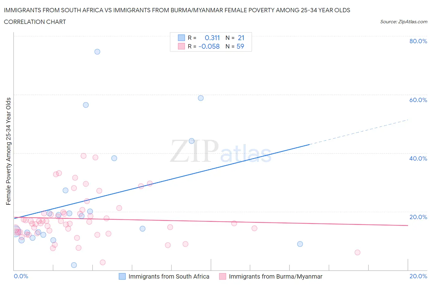 Immigrants from South Africa vs Immigrants from Burma/Myanmar Female Poverty Among 25-34 Year Olds