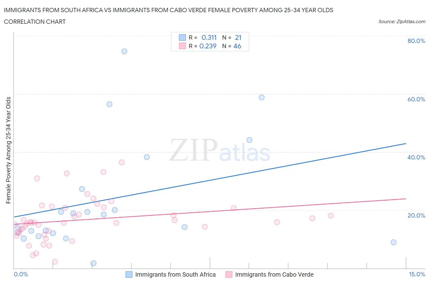 Immigrants from South Africa vs Immigrants from Cabo Verde Female Poverty Among 25-34 Year Olds