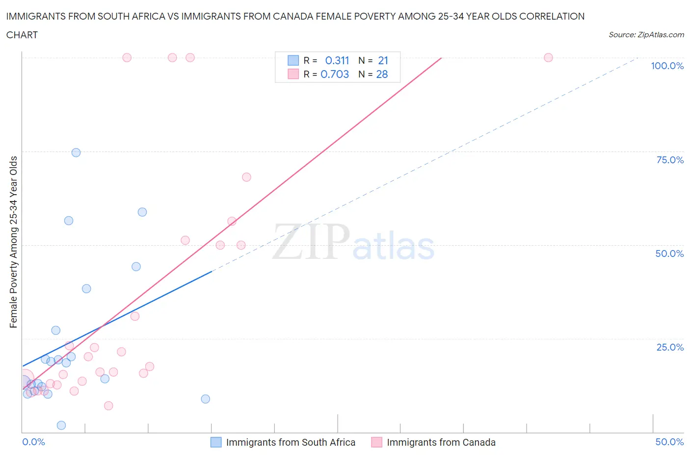 Immigrants from South Africa vs Immigrants from Canada Female Poverty Among 25-34 Year Olds