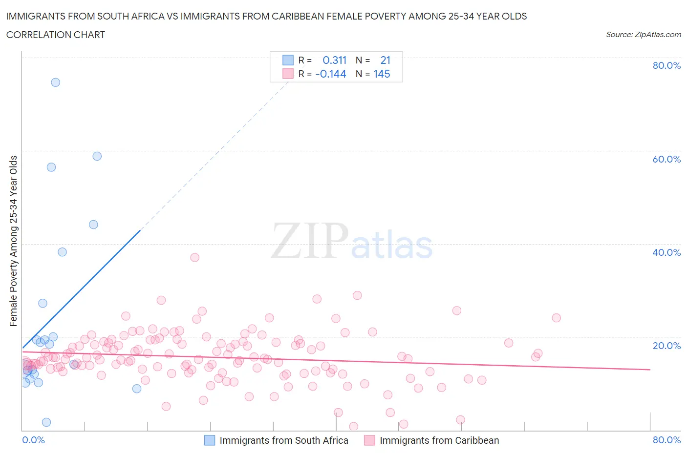 Immigrants from South Africa vs Immigrants from Caribbean Female Poverty Among 25-34 Year Olds