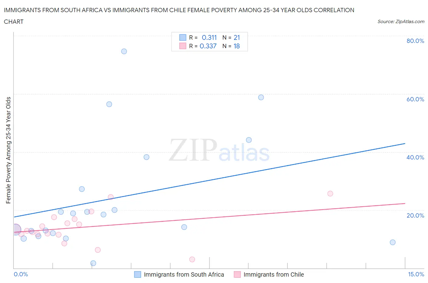 Immigrants from South Africa vs Immigrants from Chile Female Poverty Among 25-34 Year Olds