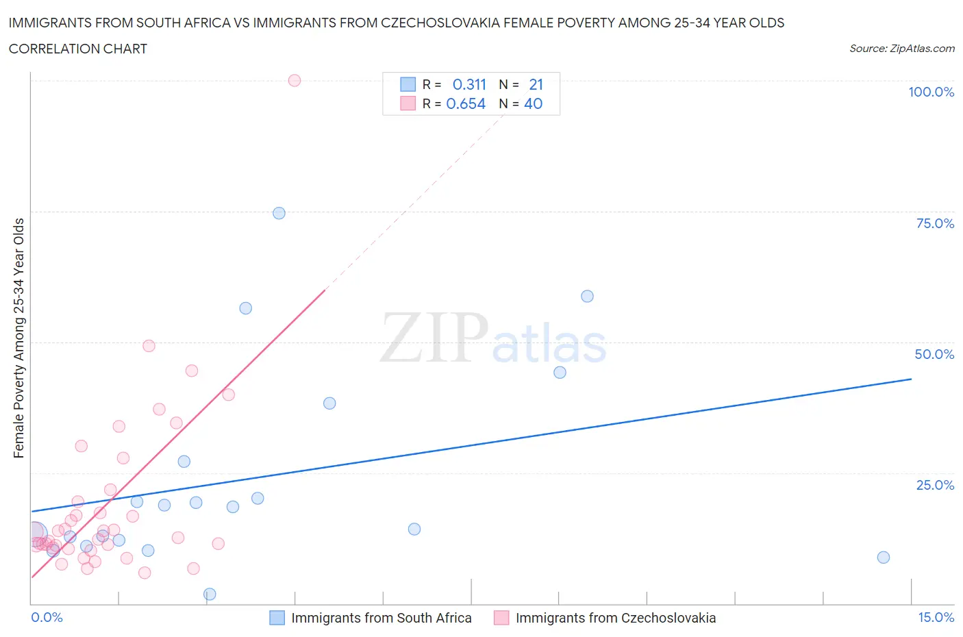 Immigrants from South Africa vs Immigrants from Czechoslovakia Female Poverty Among 25-34 Year Olds
