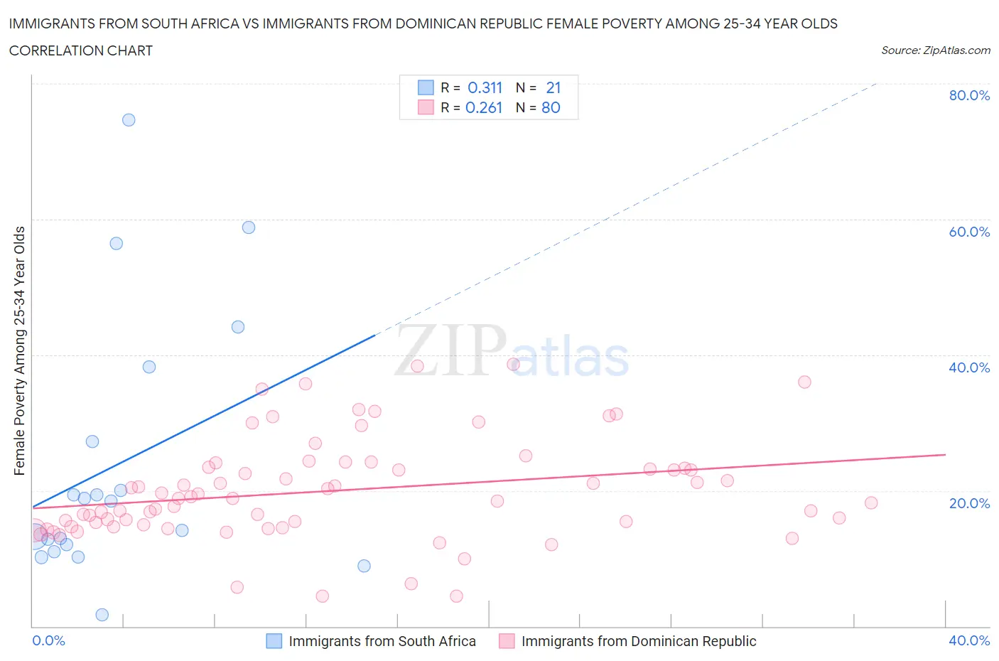 Immigrants from South Africa vs Immigrants from Dominican Republic Female Poverty Among 25-34 Year Olds