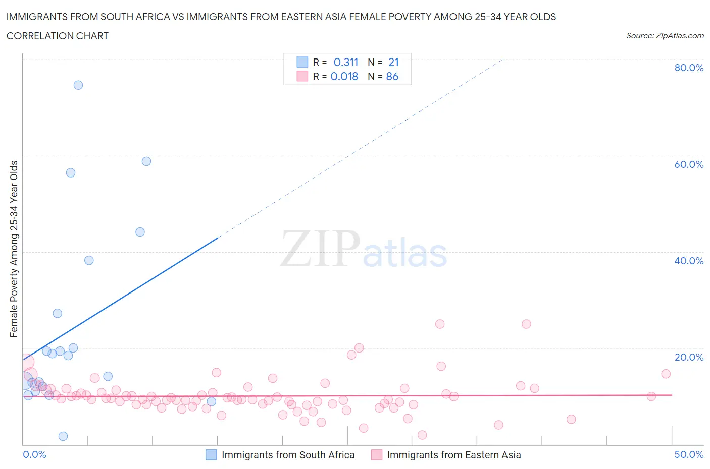 Immigrants from South Africa vs Immigrants from Eastern Asia Female Poverty Among 25-34 Year Olds