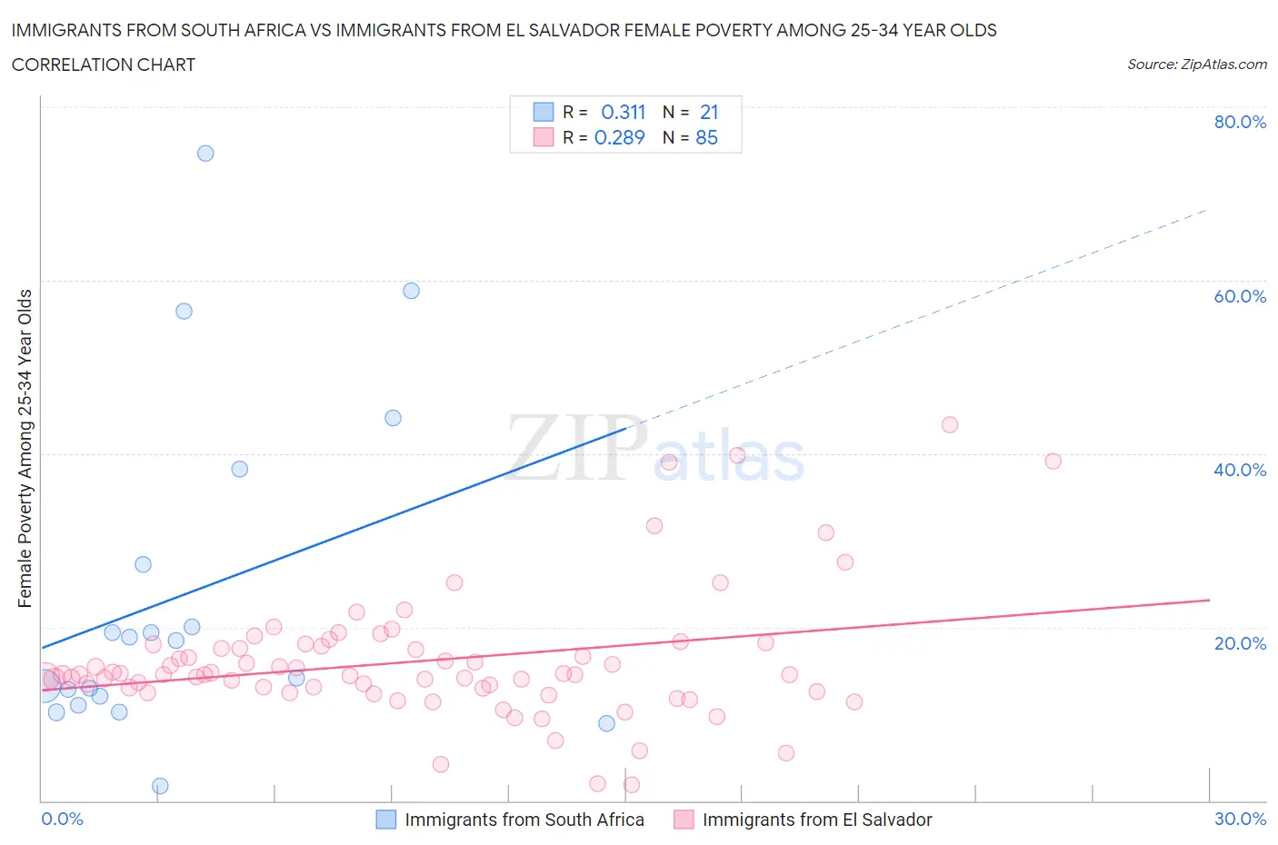 Immigrants from South Africa vs Immigrants from El Salvador Female Poverty Among 25-34 Year Olds