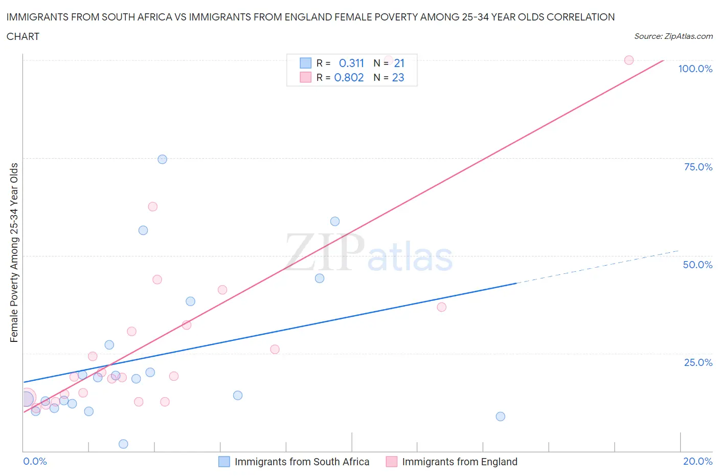 Immigrants from South Africa vs Immigrants from England Female Poverty Among 25-34 Year Olds