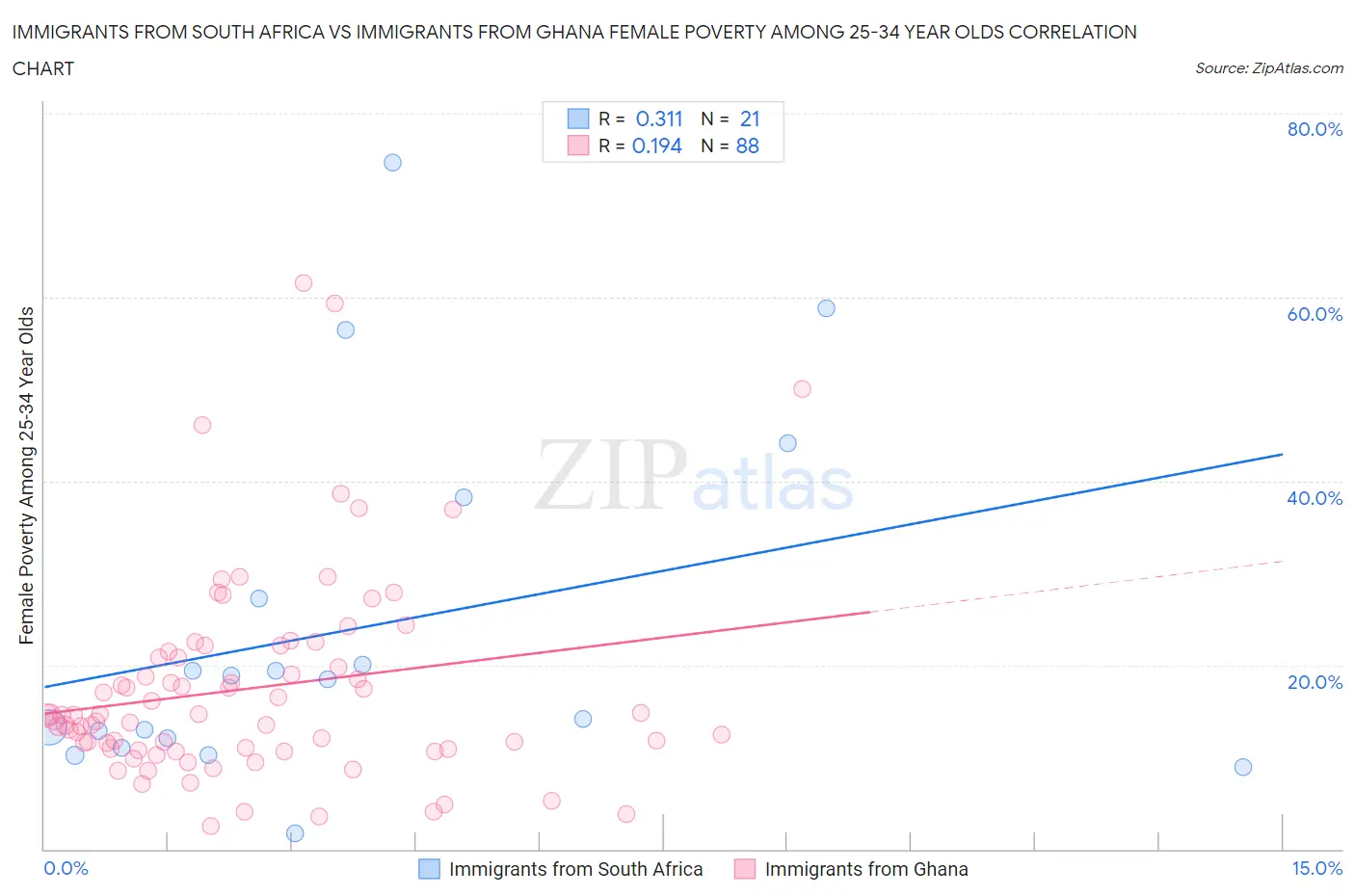 Immigrants from South Africa vs Immigrants from Ghana Female Poverty Among 25-34 Year Olds