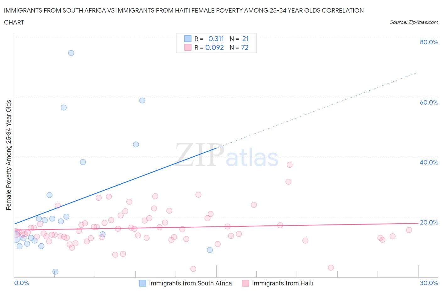 Immigrants from South Africa vs Immigrants from Haiti Female Poverty Among 25-34 Year Olds