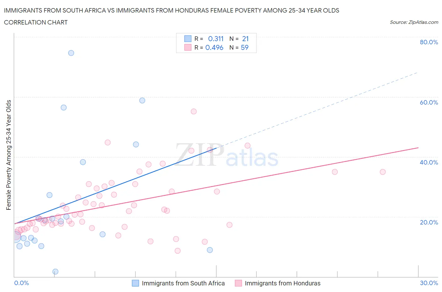 Immigrants from South Africa vs Immigrants from Honduras Female Poverty Among 25-34 Year Olds