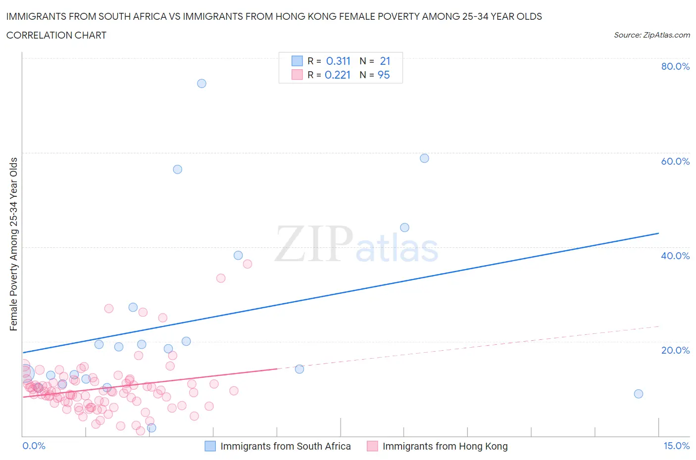 Immigrants from South Africa vs Immigrants from Hong Kong Female Poverty Among 25-34 Year Olds