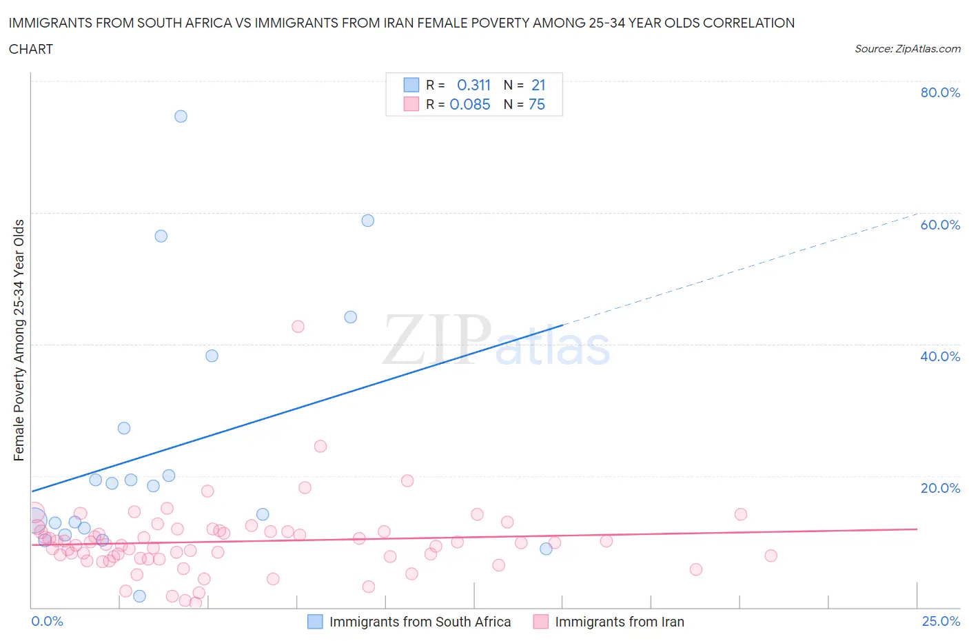 Immigrants from South Africa vs Immigrants from Iran Female Poverty Among 25-34 Year Olds