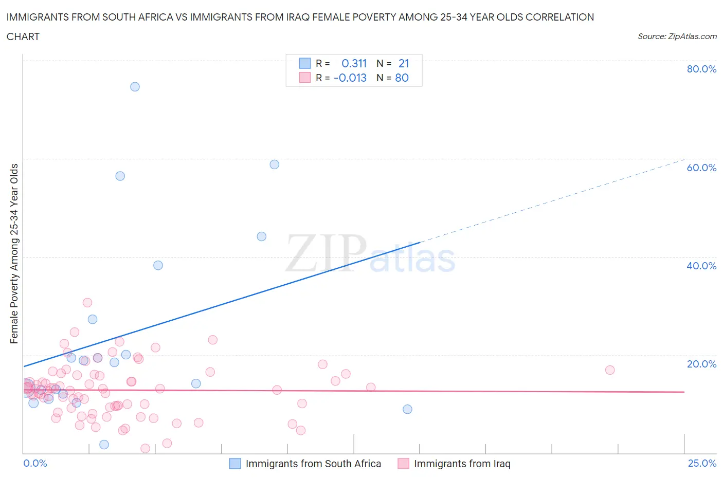 Immigrants from South Africa vs Immigrants from Iraq Female Poverty Among 25-34 Year Olds