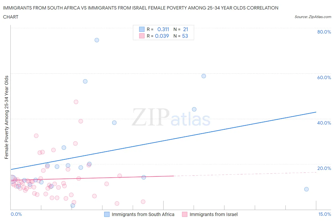 Immigrants from South Africa vs Immigrants from Israel Female Poverty Among 25-34 Year Olds