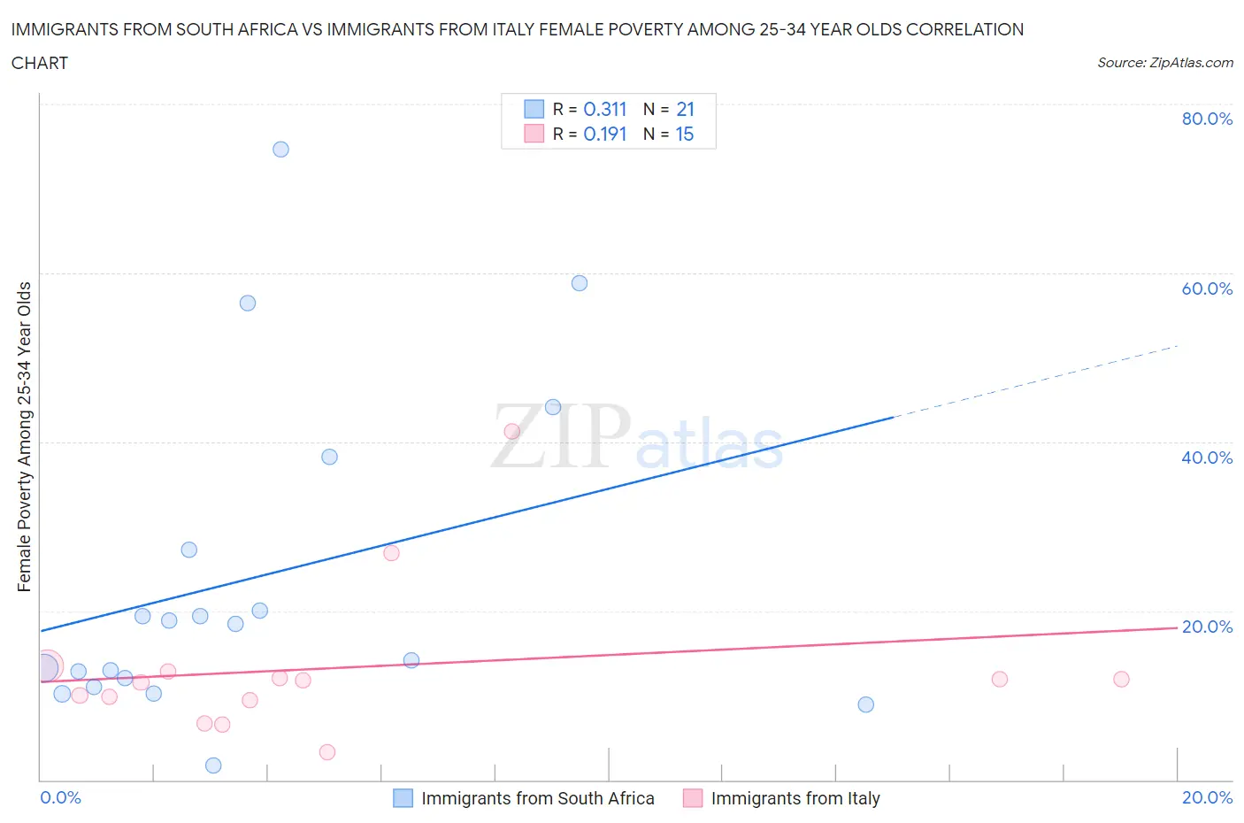 Immigrants from South Africa vs Immigrants from Italy Female Poverty Among 25-34 Year Olds