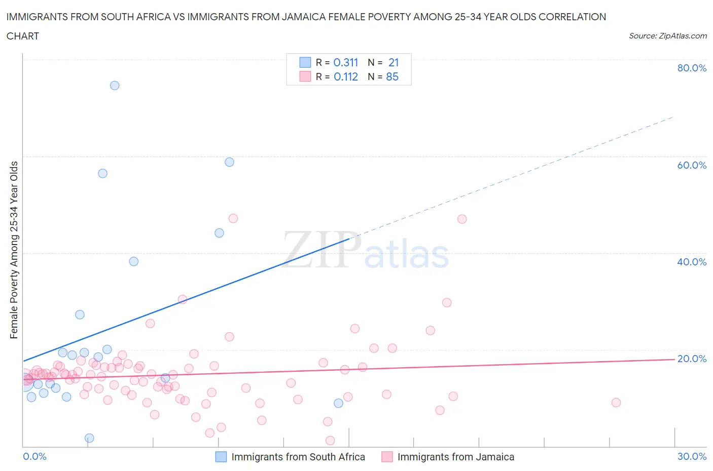 Immigrants from South Africa vs Immigrants from Jamaica Female Poverty Among 25-34 Year Olds