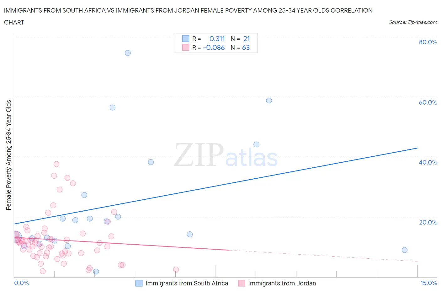 Immigrants from South Africa vs Immigrants from Jordan Female Poverty Among 25-34 Year Olds