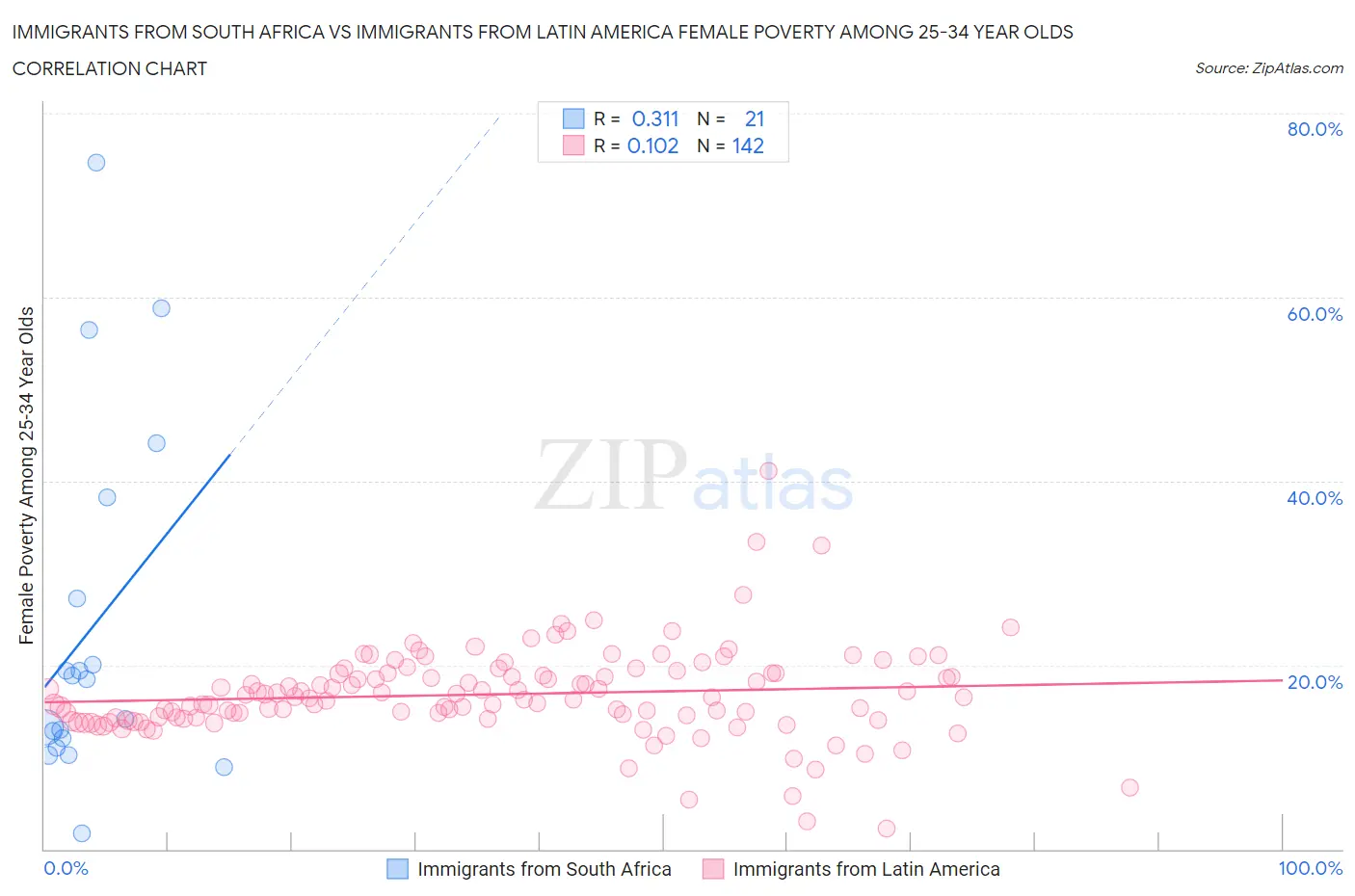 Immigrants from South Africa vs Immigrants from Latin America Female Poverty Among 25-34 Year Olds