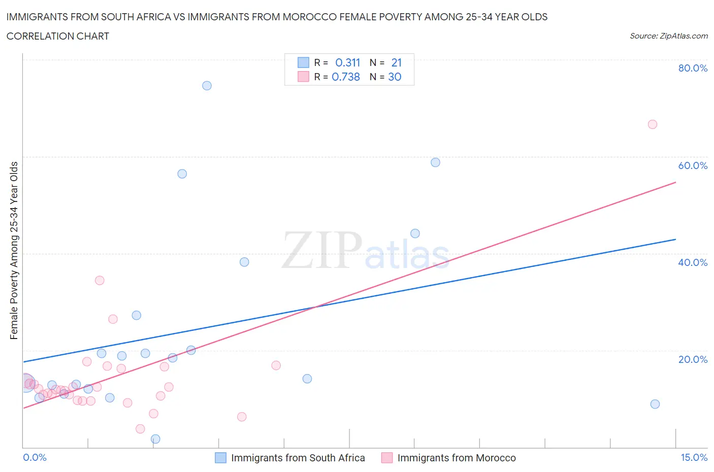 Immigrants from South Africa vs Immigrants from Morocco Female Poverty Among 25-34 Year Olds