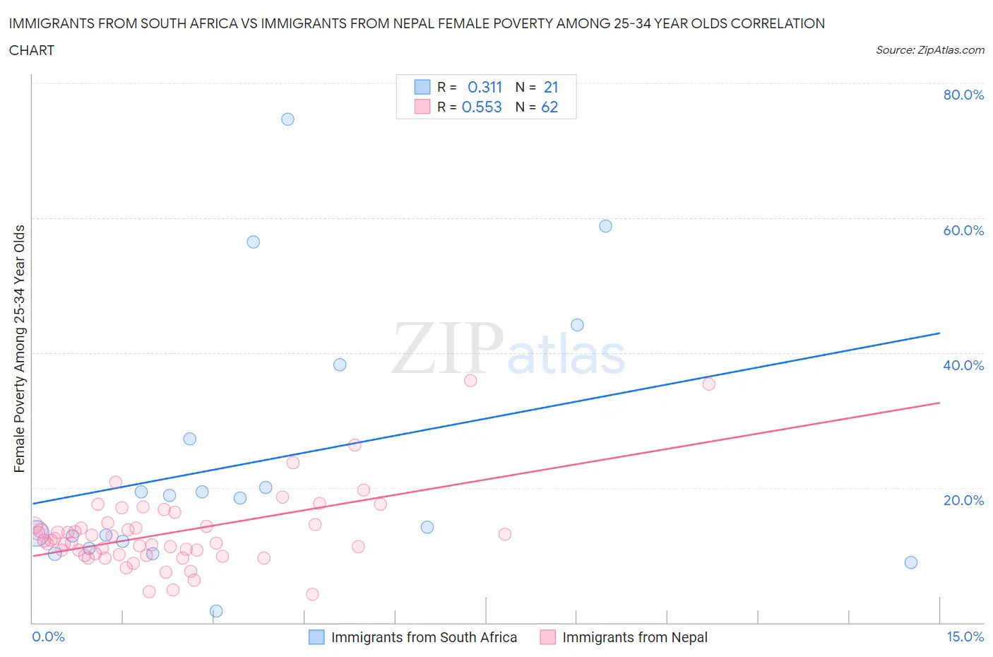 Immigrants from South Africa vs Immigrants from Nepal Female Poverty Among 25-34 Year Olds